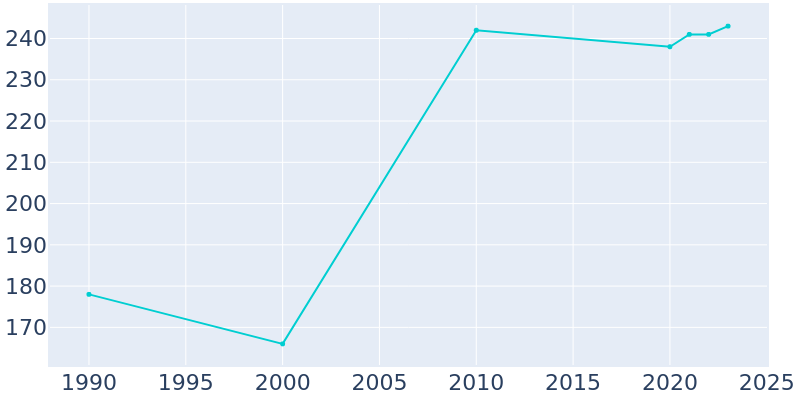 Population Graph For Pease, 1990 - 2022