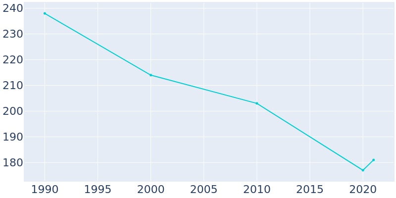 Population Graph For Pecan Gap, 1990 - 2022
