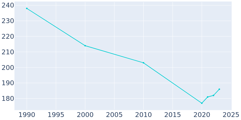 Population Graph For Pecan Gap, 1990 - 2022