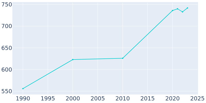 Population Graph For Pecan Hill, 1990 - 2022