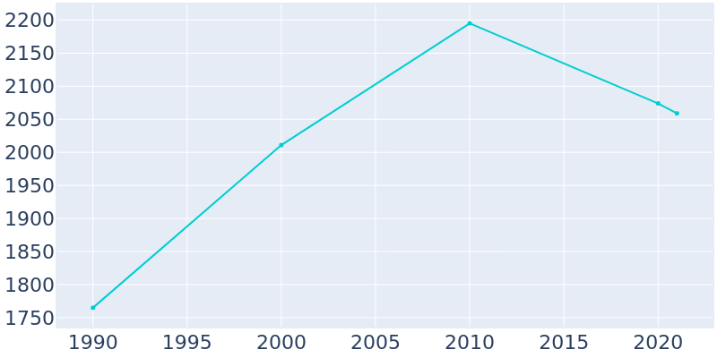 Population Graph For Pecatonica, 1990 - 2022