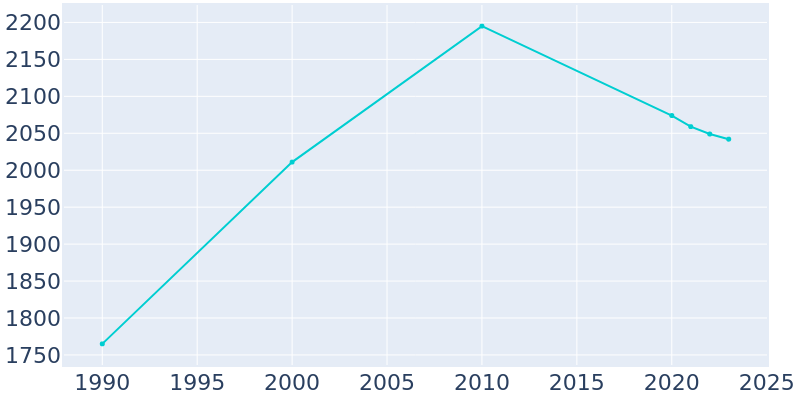 Population Graph For Pecatonica, 1990 - 2022