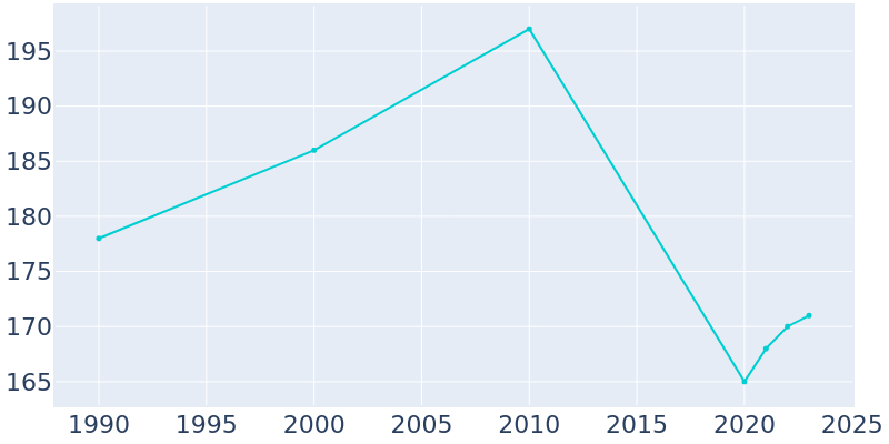 Population Graph For Peck, 1990 - 2022