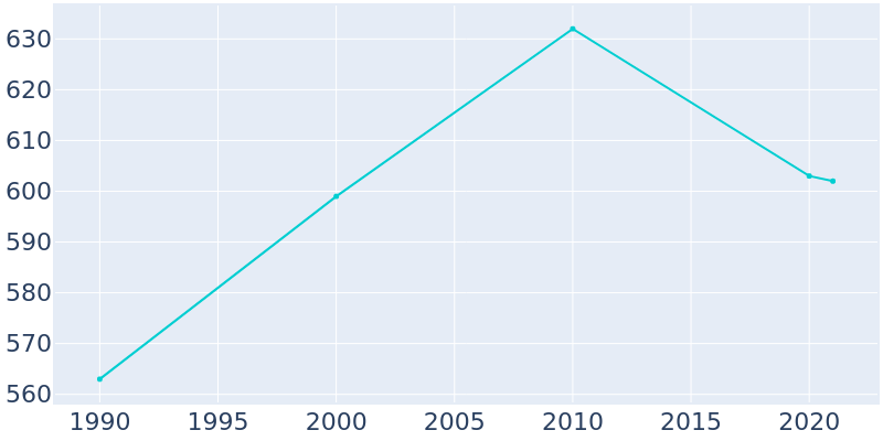 Population Graph For Peck, 1990 - 2022