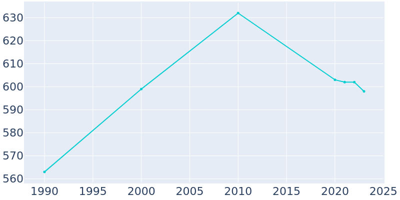 Population Graph For Peck, 1990 - 2022