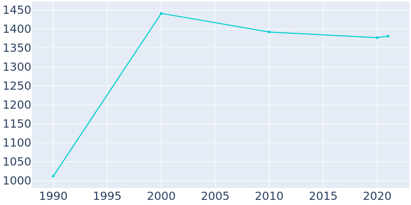 Population Graph For Pecos, 1990 - 2022