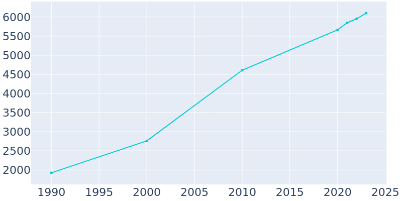 Population Graph For Peculiar, 1990 - 2022