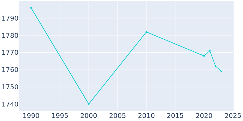 Population Graph For Peebles, 1990 - 2022