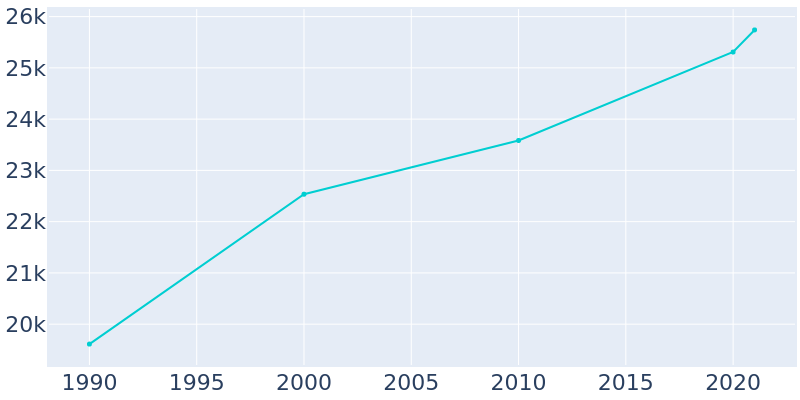 Population Graph For Peekskill, 1990 - 2022