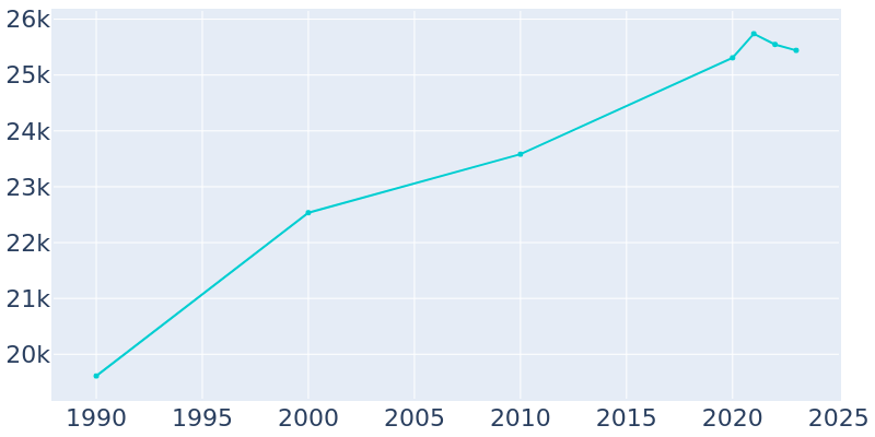 Population Graph For Peekskill, 1990 - 2022