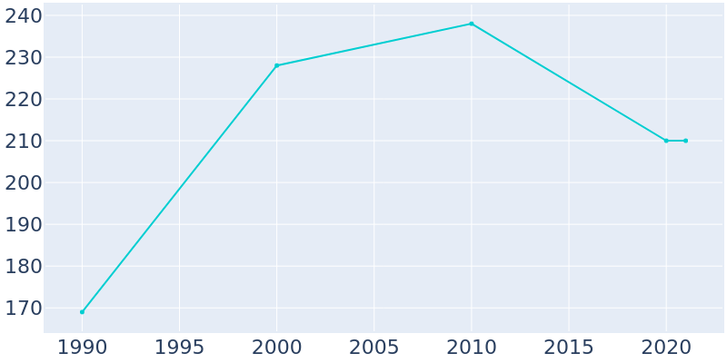 Population Graph For Peetz, 1990 - 2022