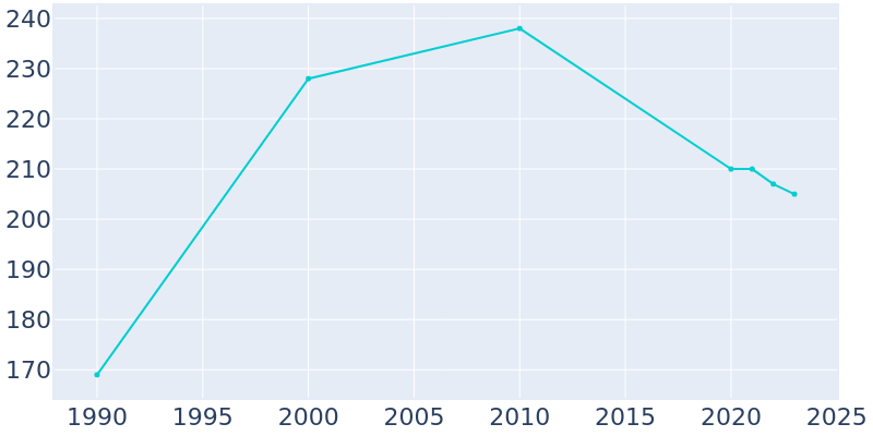 Population Graph For Peetz, 1990 - 2022