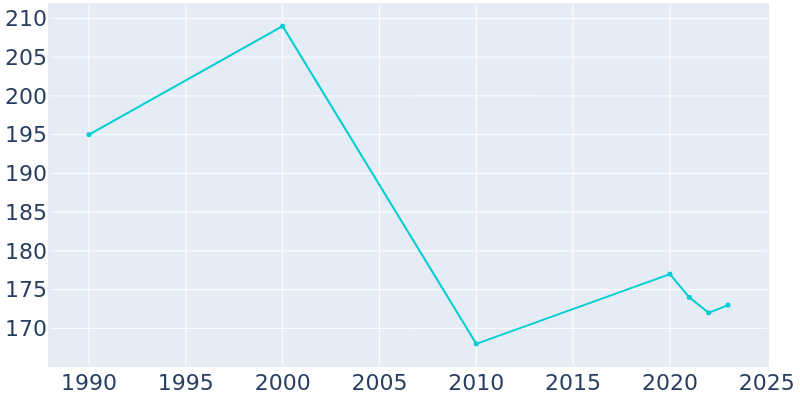 Population Graph For Peever, 1990 - 2022