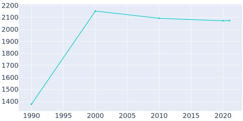 Population Graph For Pegram, 1990 - 2022