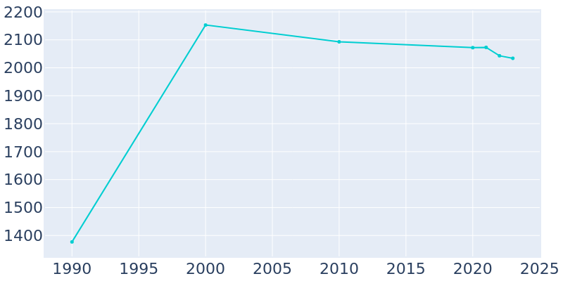 Population Graph For Pegram, 1990 - 2022