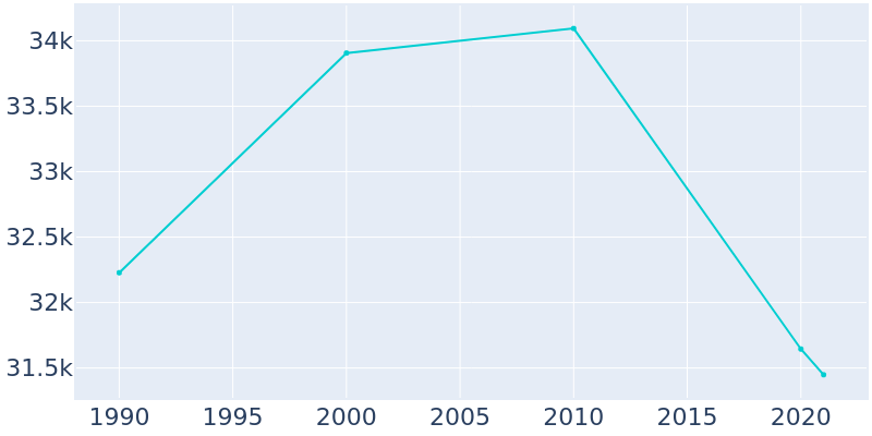 Population Graph For Pekin, 1990 - 2022