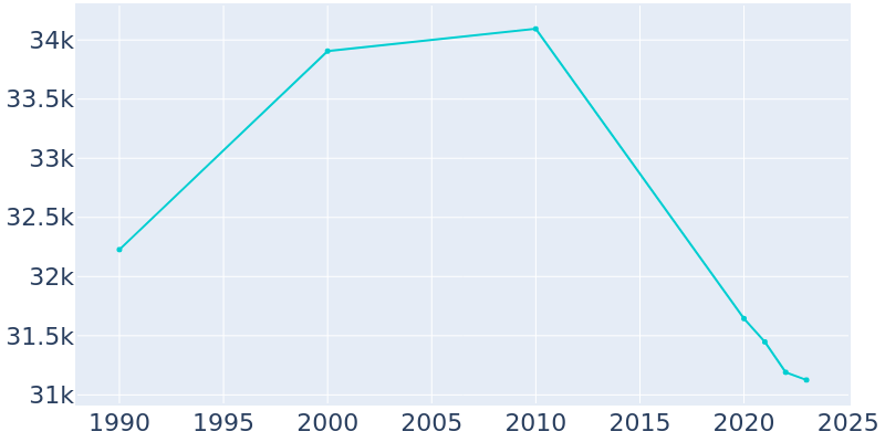 Population Graph For Pekin, 1990 - 2022