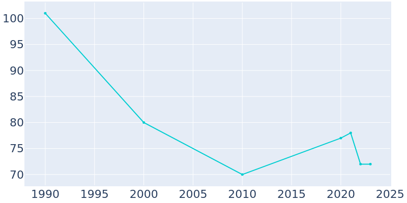 Population Graph For Pekin, 1990 - 2022