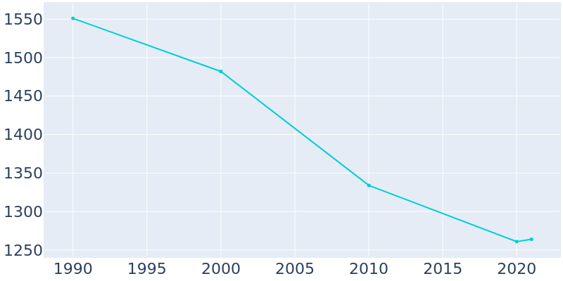 Population Graph For Pelahatchie, 1990 - 2022