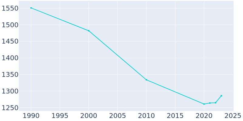 Population Graph For Pelahatchie, 1990 - 2022