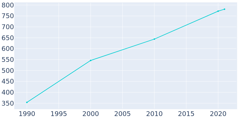 Population Graph For Peletier, 1990 - 2022