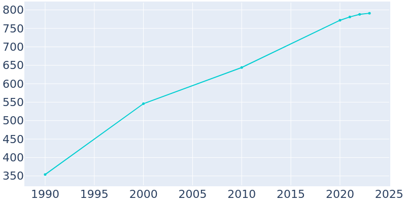 Population Graph For Peletier, 1990 - 2022