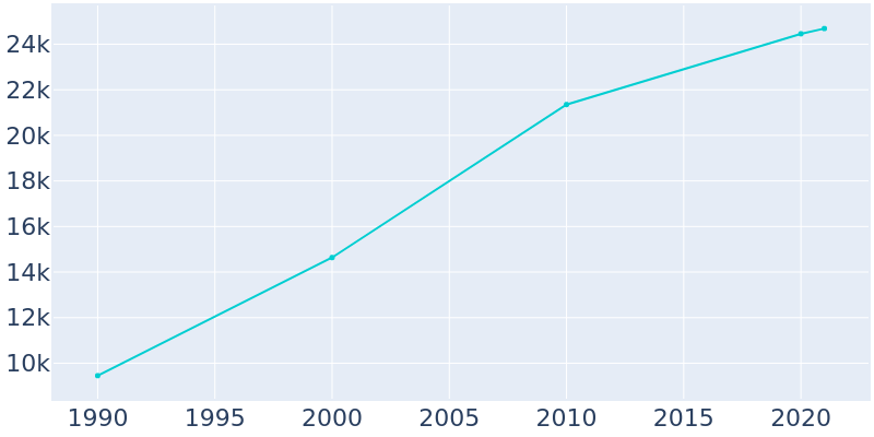 Population Graph For Pelham, 1990 - 2022
