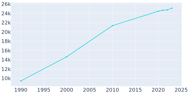 Population Graph For Pelham, 1990 - 2022