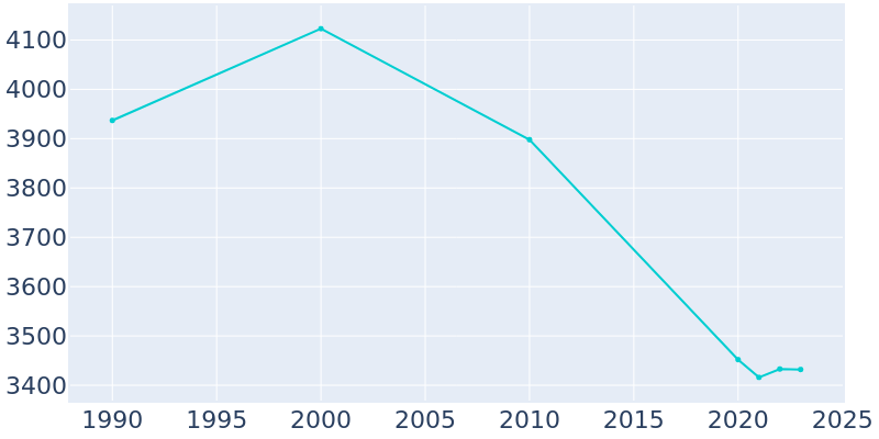 Population Graph For Pelham, 1990 - 2022