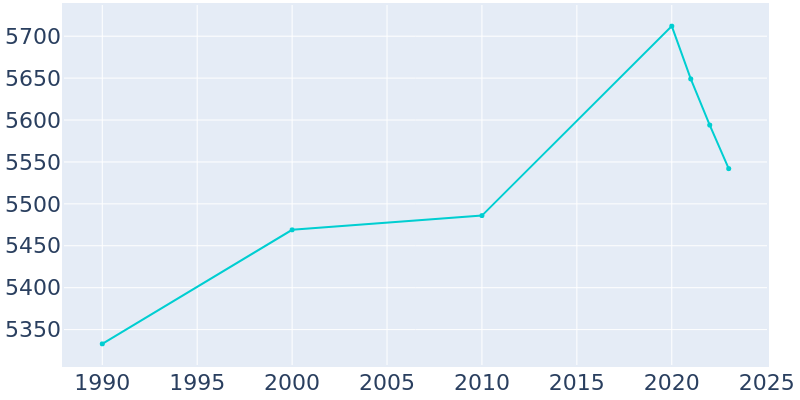 Population Graph For Pelham Manor, 1990 - 2022