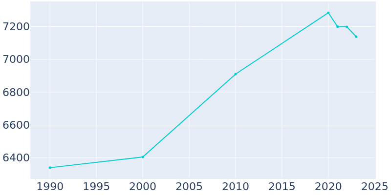 Population Graph For Pelham, 1990 - 2022