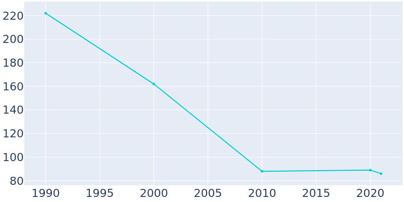 Population Graph For Pelican, 1990 - 2022