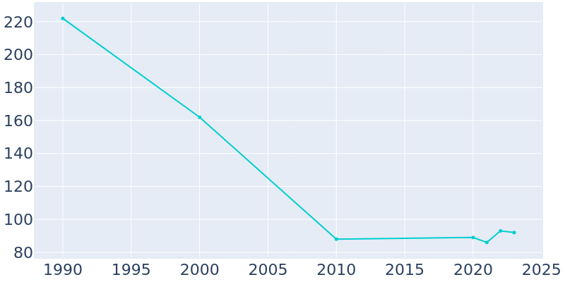 Population Graph For Pelican, 1990 - 2022