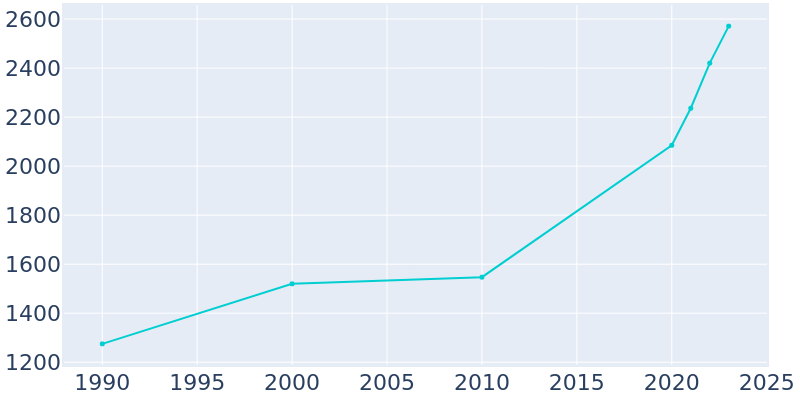 Population Graph For Pelican Bay, 1990 - 2022