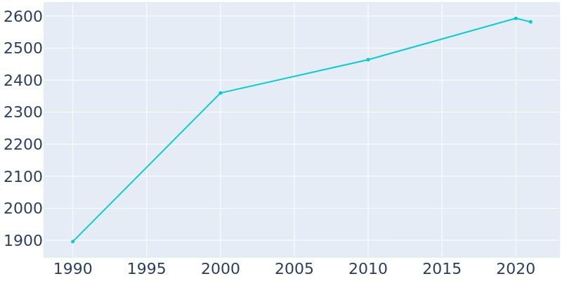 Population Graph For Pelican Rapids, 1990 - 2022