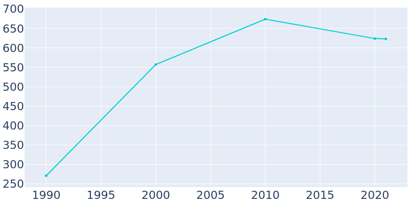 Population Graph For Pelion, 1990 - 2022