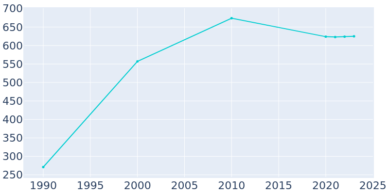 Population Graph For Pelion, 1990 - 2022