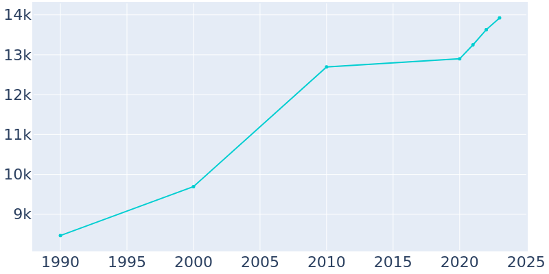 Population Graph For Pell City, 1990 - 2022