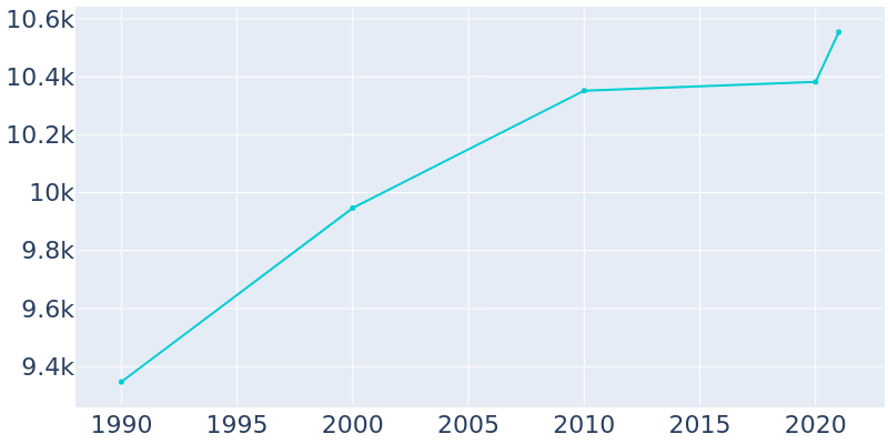 Population Graph For Pella, 1990 - 2022