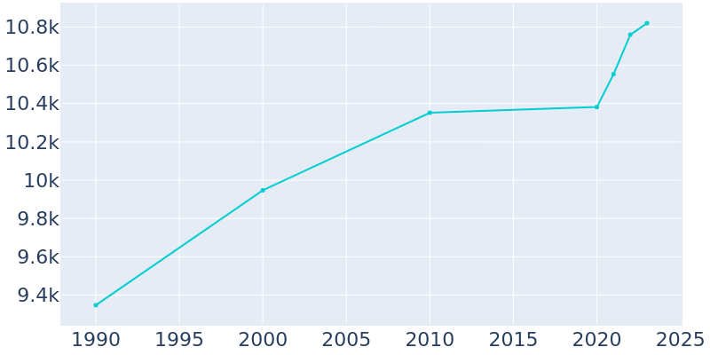 Population Graph For Pella, 1990 - 2022