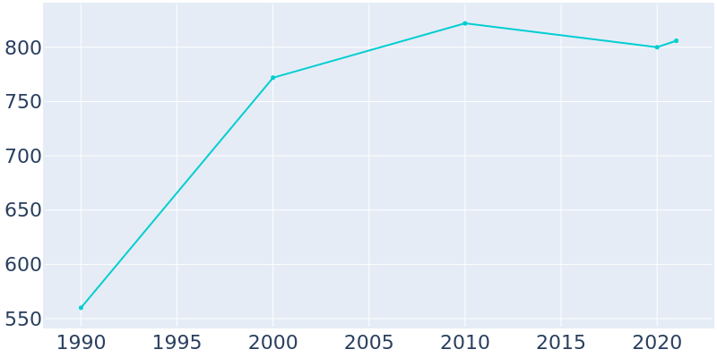 Population Graph For Pellston, 1990 - 2022