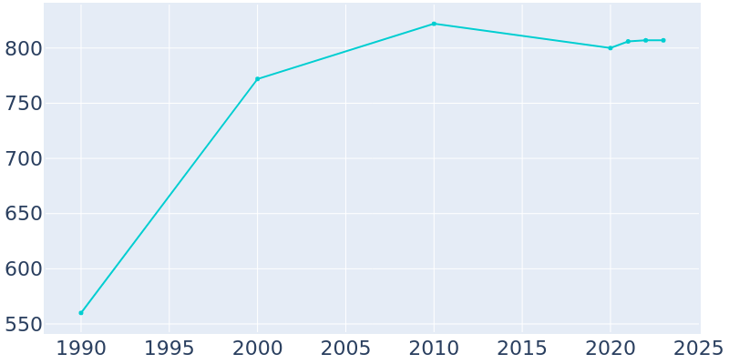 Population Graph For Pellston, 1990 - 2022