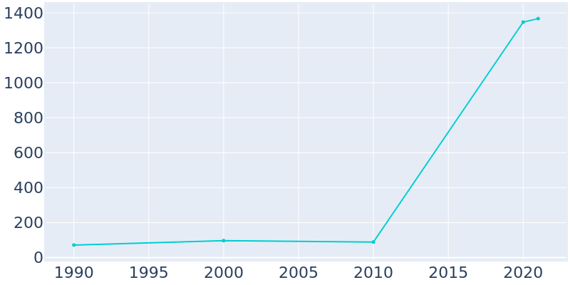 Population Graph For Pelzer, 1990 - 2022