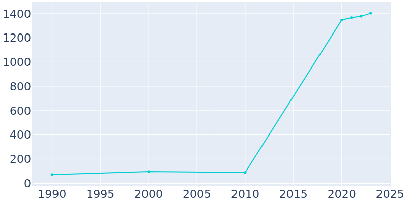 Population Graph For Pelzer, 1990 - 2022