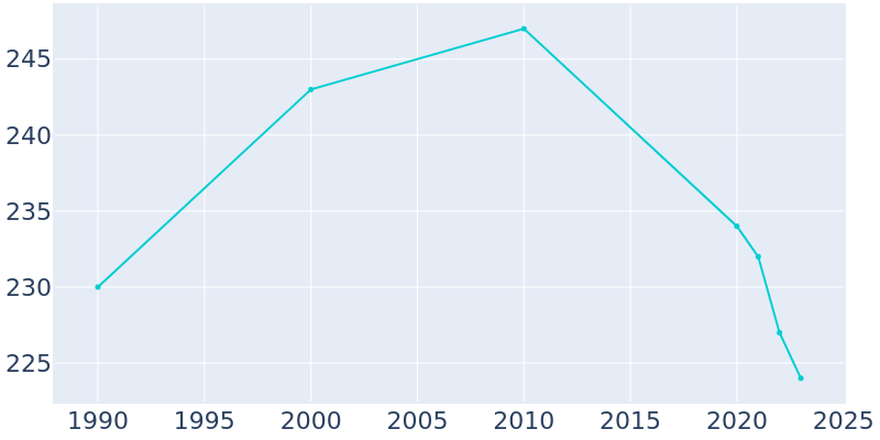 Population Graph For Pemberton, 1990 - 2022