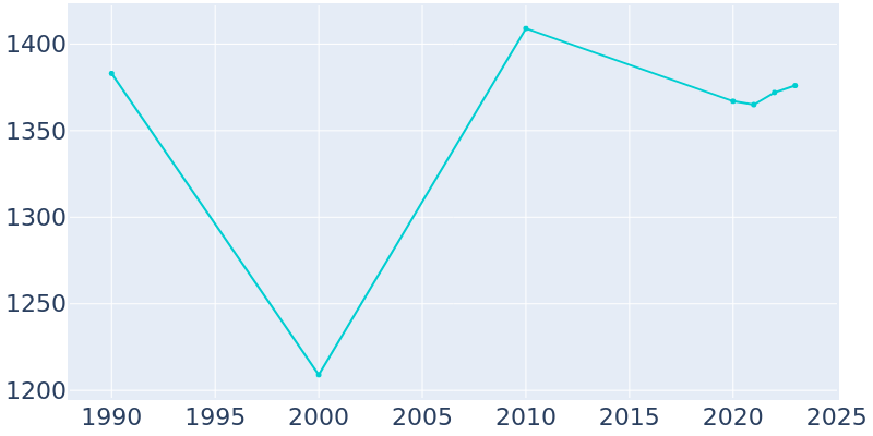 Population Graph For Pemberton, 1990 - 2022