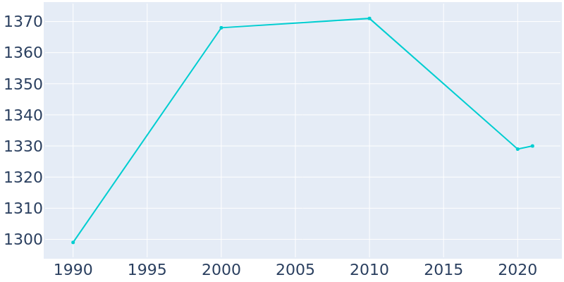 Population Graph For Pemberville, 1990 - 2022