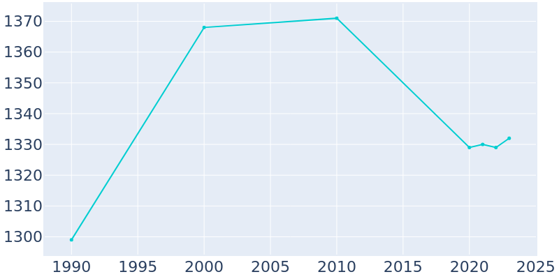 Population Graph For Pemberville, 1990 - 2022