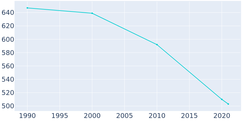 Population Graph For Pembina, 1990 - 2022