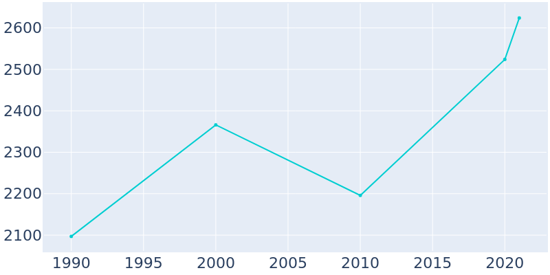 Population Graph For Pembroke, 1990 - 2022